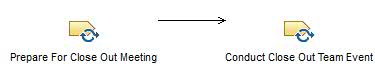 Activity diagram: Conduct Project Closure Team Event